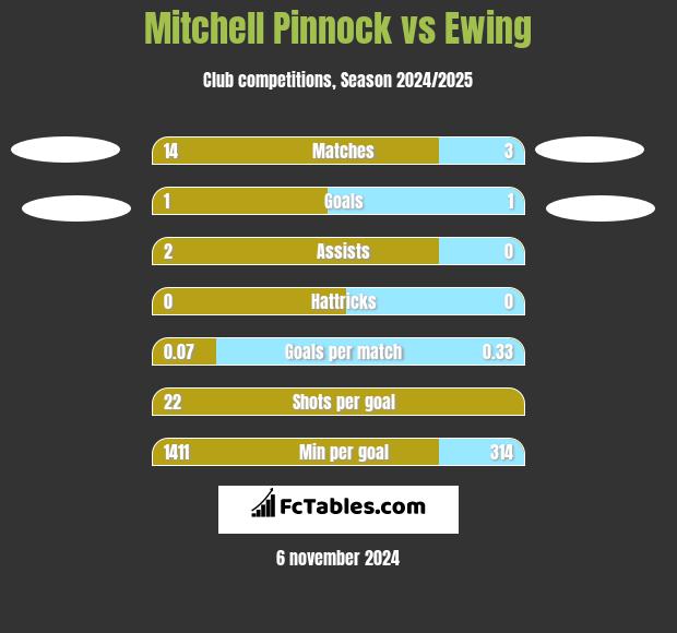 Mitchell Pinnock vs Ewing h2h player stats