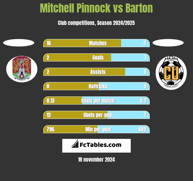 Mitchell Pinnock vs Barton h2h player stats