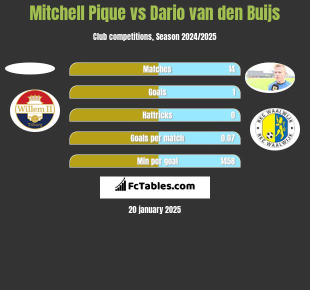 Mitchell Pique vs Dario van den Buijs h2h player stats