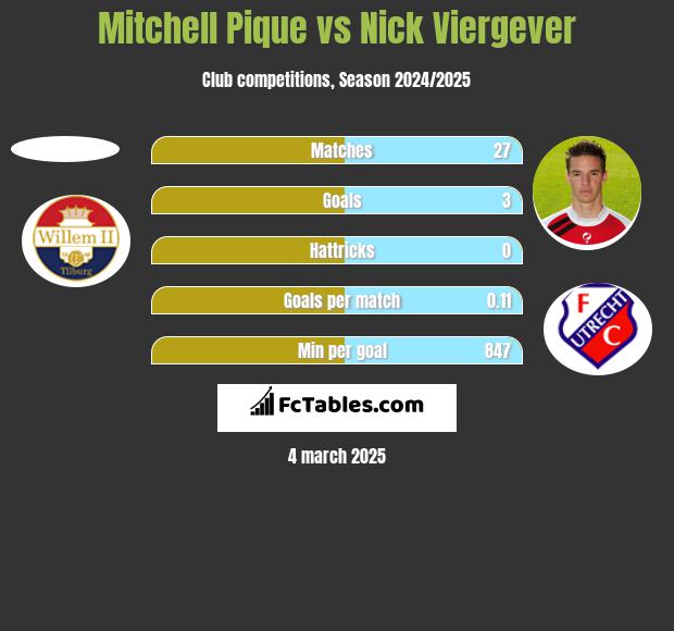 Mitchell Pique vs Nick Viergever h2h player stats