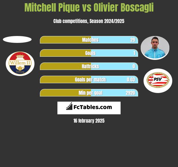 Mitchell Pique vs Olivier Boscagli h2h player stats