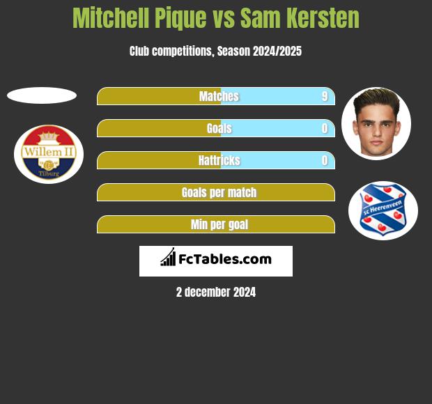 Mitchell Pique vs Sam Kersten h2h player stats