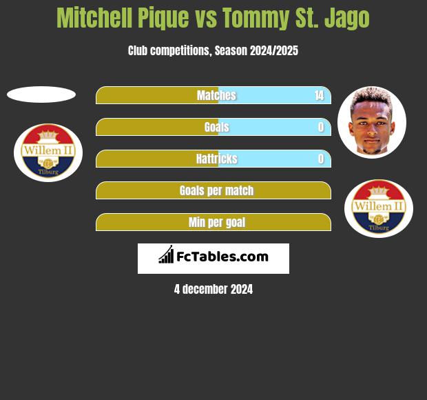 Mitchell Pique vs Tommy St. Jago h2h player stats