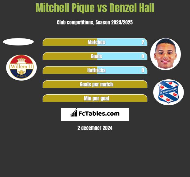 Mitchell Pique vs Denzel Hall h2h player stats