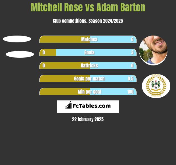 Mitchell Rose vs Adam Barton h2h player stats