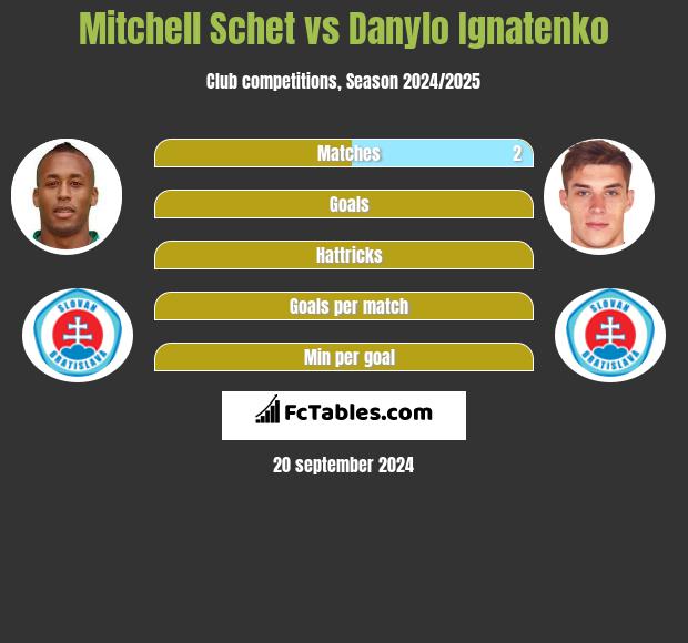 Mitchell Schet vs Danylo Ignatenko h2h player stats