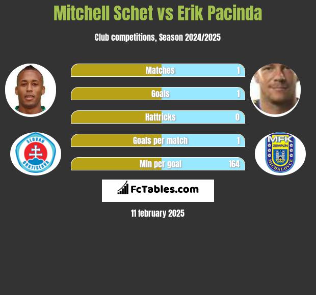 Mitchell Schet vs Erik Pacinda h2h player stats