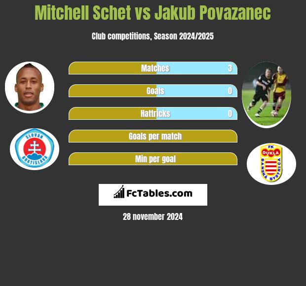 Mitchell Schet vs Jakub Povazanec h2h player stats