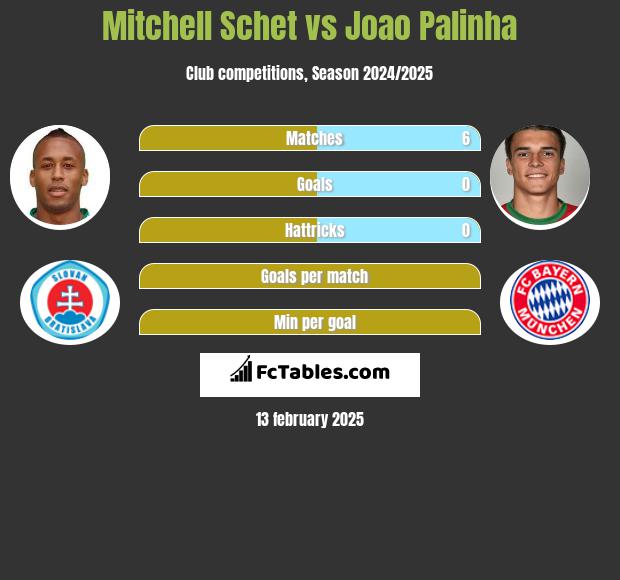 Mitchell Schet vs Joao Palinha h2h player stats