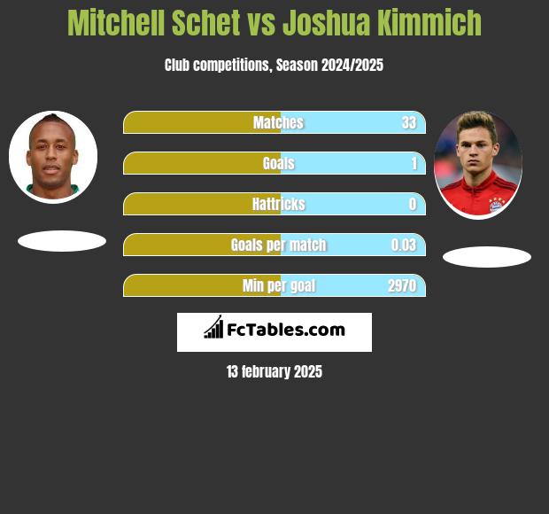 Mitchell Schet vs Joshua Kimmich h2h player stats