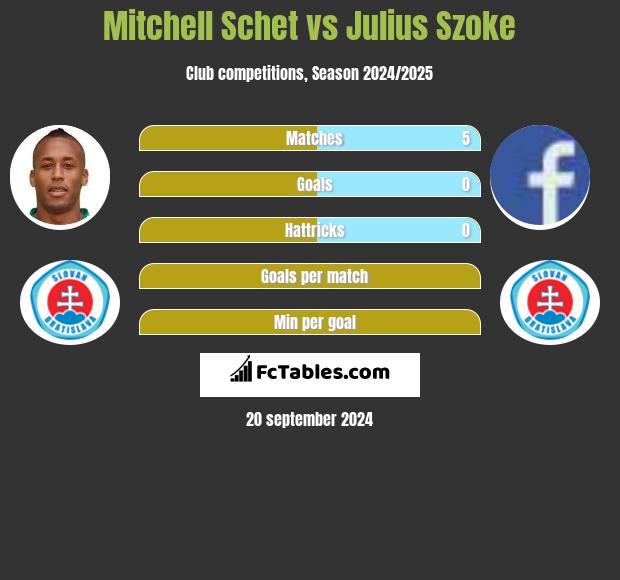 Mitchell Schet vs Julius Szoke h2h player stats