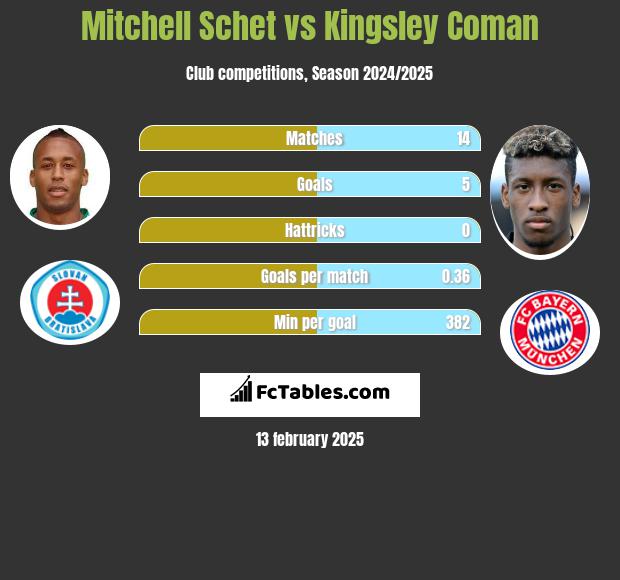 Mitchell Schet vs Kingsley Coman h2h player stats