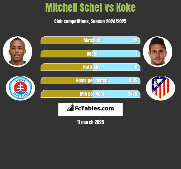 Mitchell Schet vs Koke h2h player stats