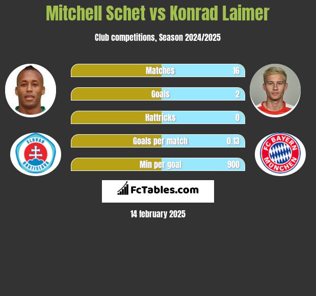 Mitchell Schet vs Konrad Laimer h2h player stats