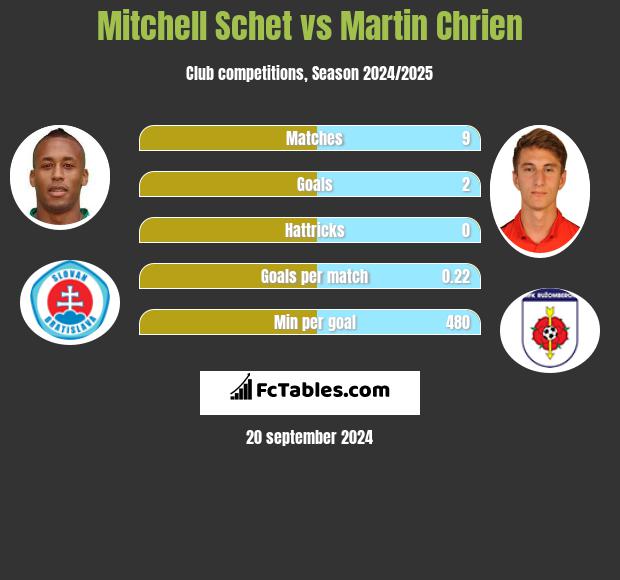 Mitchell Schet vs Martin Chrien h2h player stats