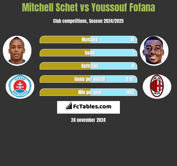 Mitchell Schet vs Youssouf Fofana h2h player stats