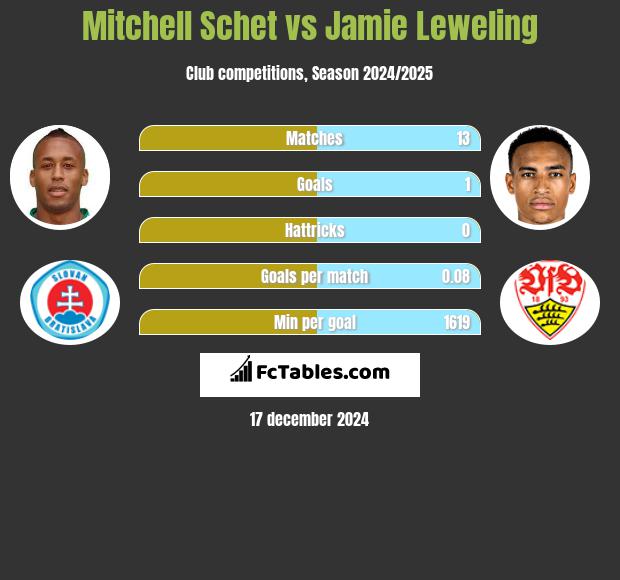 Mitchell Schet vs Jamie Leweling h2h player stats