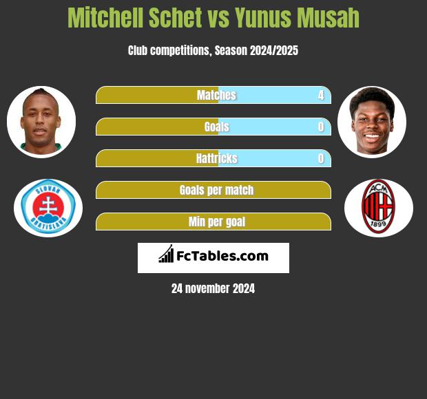 Mitchell Schet vs Yunus Musah h2h player stats