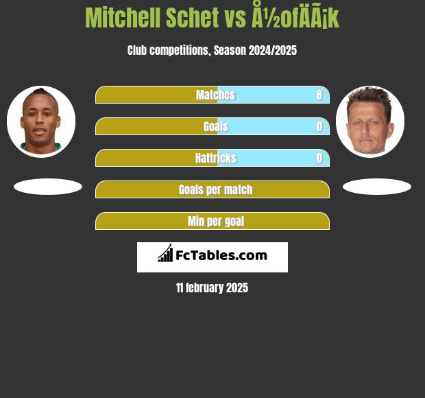 Mitchell Schet vs Å½ofÄÃ¡k h2h player stats