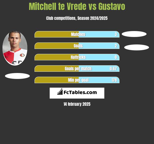 Mitchell te Vrede vs Gustavo h2h player stats