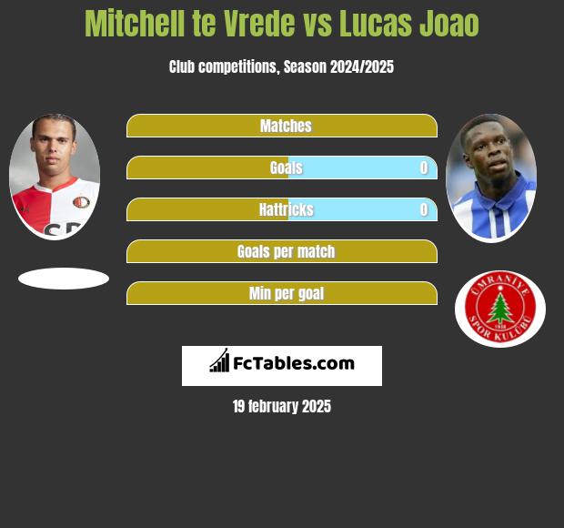 Mitchell te Vrede vs Lucas Joao h2h player stats