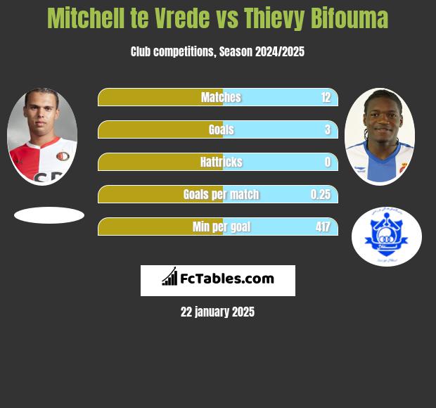 Mitchell te Vrede vs Thievy Bifouma h2h player stats