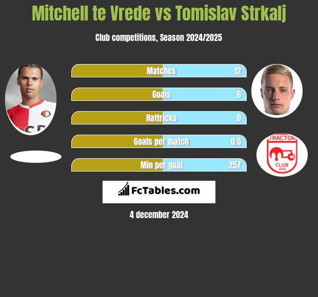 Mitchell te Vrede vs Tomislav Strkalj h2h player stats