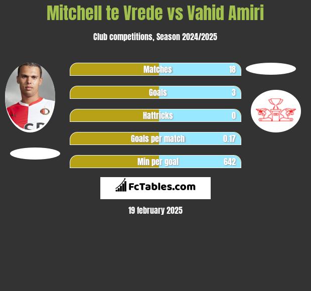 Mitchell te Vrede vs Vahid Amiri h2h player stats