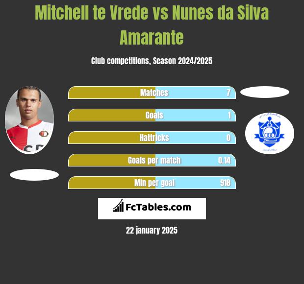 Mitchell te Vrede vs Nunes da Silva Amarante h2h player stats