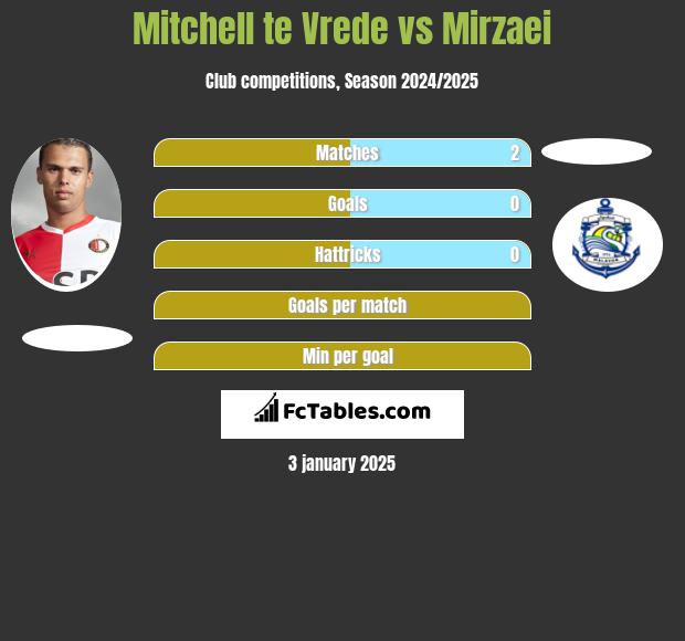 Mitchell te Vrede vs Mirzaei h2h player stats