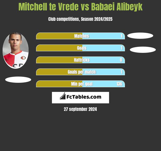 Mitchell te Vrede vs Babaei Alibeyk h2h player stats