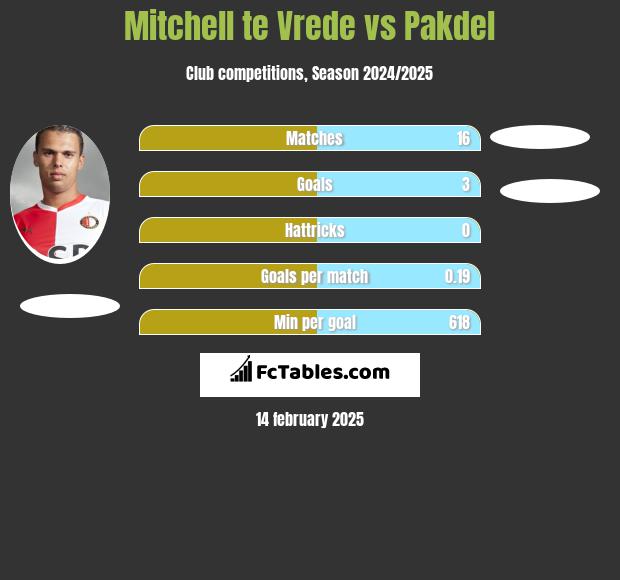 Mitchell te Vrede vs Pakdel h2h player stats