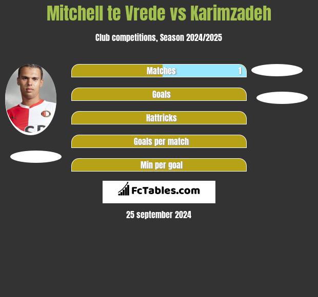 Mitchell te Vrede vs Karimzadeh h2h player stats