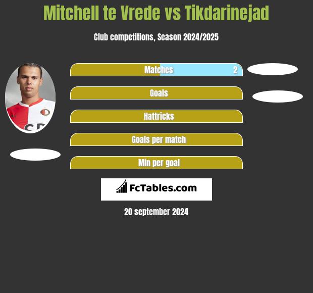 Mitchell te Vrede vs Tikdarinejad h2h player stats