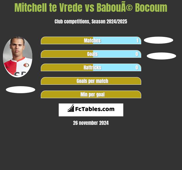 Mitchell te Vrede vs BabouÃ© Bocoum h2h player stats