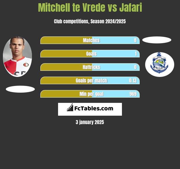 Mitchell te Vrede vs Jafari h2h player stats