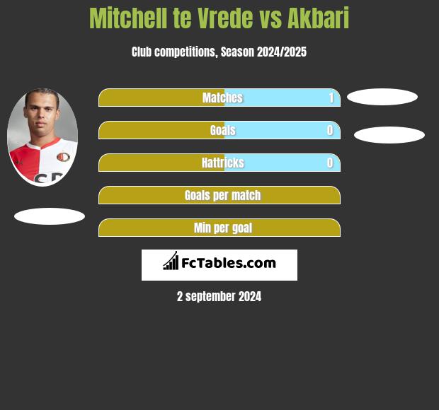 Mitchell te Vrede vs Akbari h2h player stats