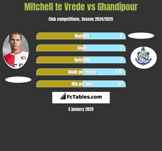 Mitchell te Vrede vs Ghandipour h2h player stats