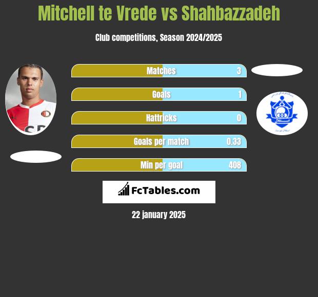 Mitchell te Vrede vs Shahbazzadeh h2h player stats