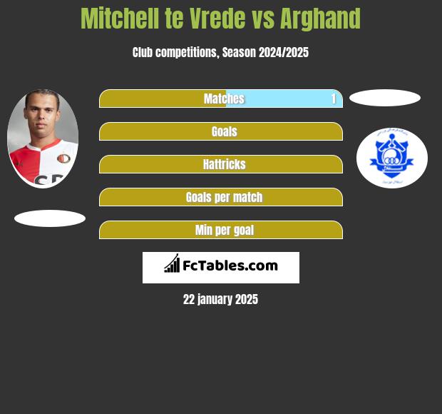 Mitchell te Vrede vs Arghand h2h player stats