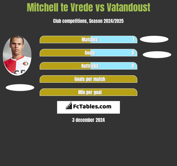 Mitchell te Vrede vs Vatandoust h2h player stats