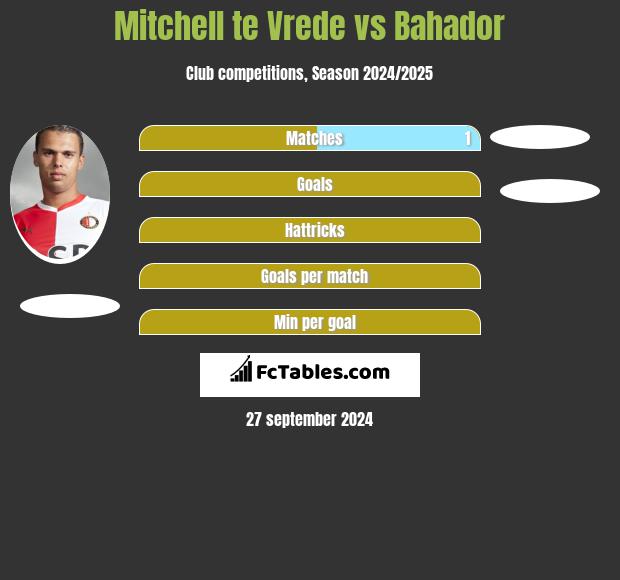 Mitchell te Vrede vs Bahador h2h player stats