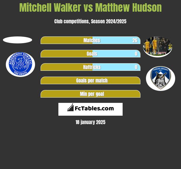 Mitchell Walker vs Matthew Hudson h2h player stats