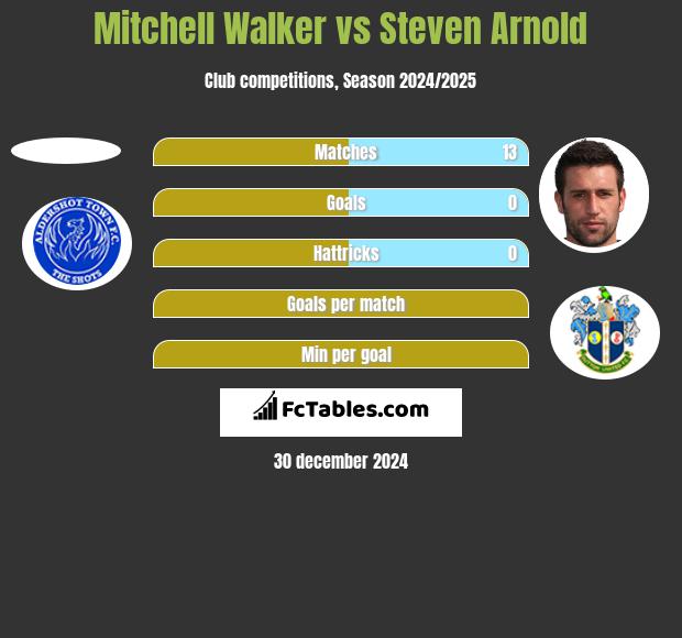 Mitchell Walker vs Steven Arnold h2h player stats