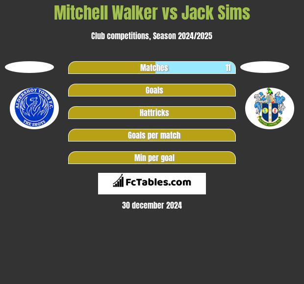 Mitchell Walker vs Jack Sims h2h player stats