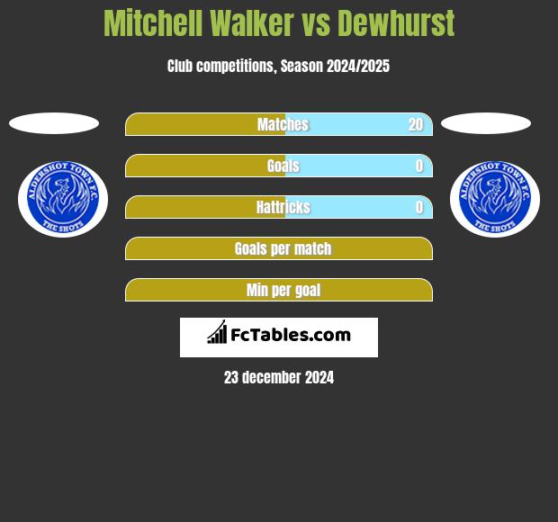 Mitchell Walker vs Dewhurst h2h player stats