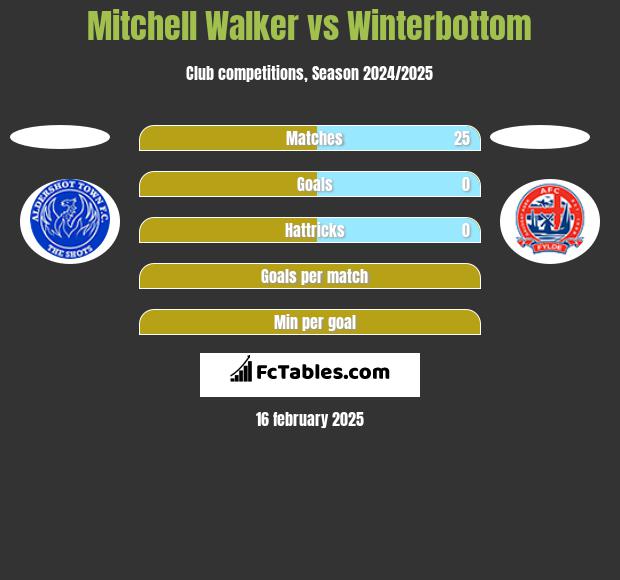 Mitchell Walker vs Winterbottom h2h player stats