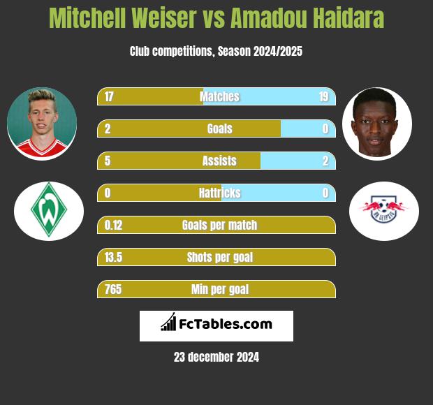 Mitchell Weiser vs Amadou Haidara h2h player stats