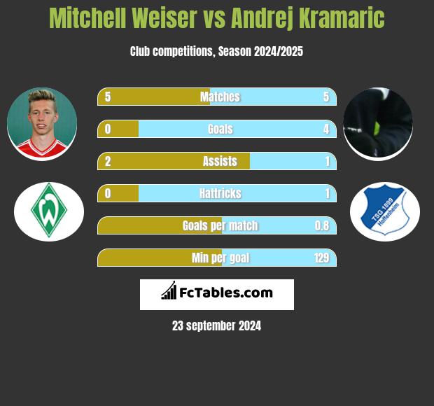 Mitchell Weiser vs Andrej Kramaric h2h player stats