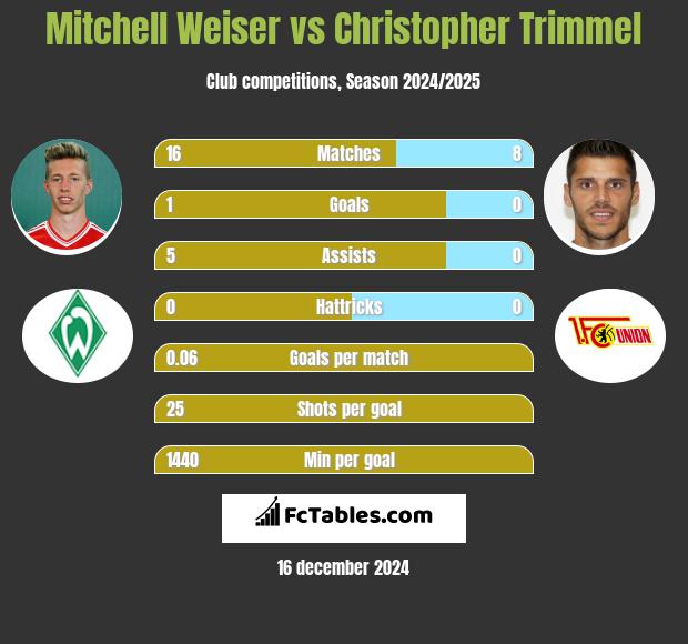 Mitchell Weiser vs Christopher Trimmel h2h player stats